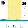 Greenbackville tide chart for Thursday, February 20, 2025