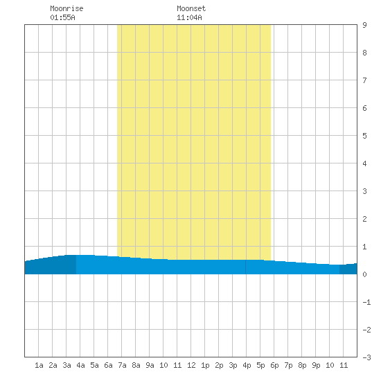 Greenbackville tide chart for Friday, February 21, 2025