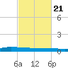 Greenbackville tide chart for Friday, February 21, 2025