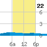 Greenbackville tide chart for Saturday, February 22, 2025