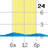 Greenbackville tide chart for Monday, February 24, 2025