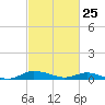 Greenbackville tide chart for Tuesday, February 25, 2025