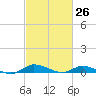 Greenbackville tide chart for Wednesday, February 26, 2025