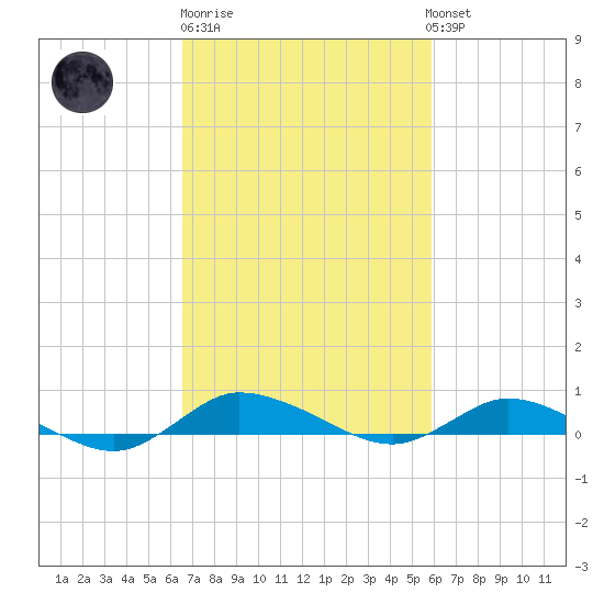 Greenbackville tide chart for Thursday, February 27, 2025