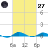 Greenbackville tide chart for Thursday, February 27, 2025