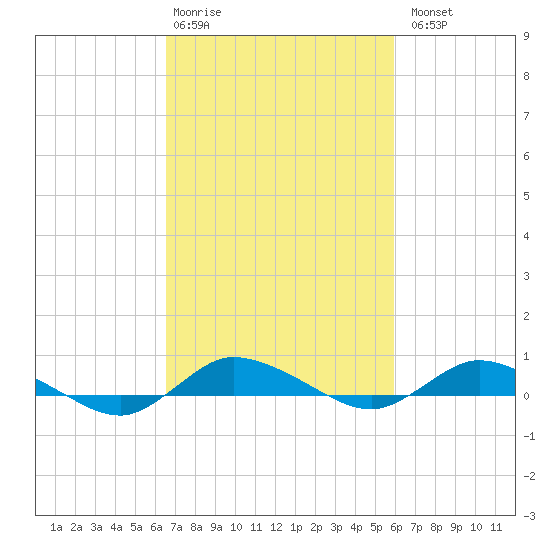Greenbackville tide chart for Friday, February 28, 2025
