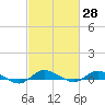 Greenbackville tide chart for Friday, February 28, 2025