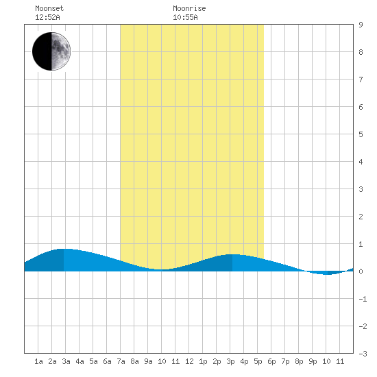 Greenbackville tide chart for Wednesday, February 5, 2025