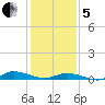 Greenbackville tide chart for Wednesday, February 5, 2025