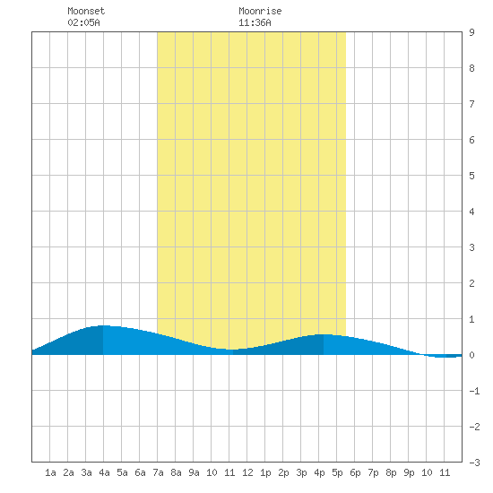 Greenbackville tide chart for Thursday, February 6, 2025