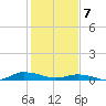 Greenbackville tide chart for Friday, February 7, 2025