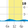 Greenbackville tide chart for Monday, March 10, 2025