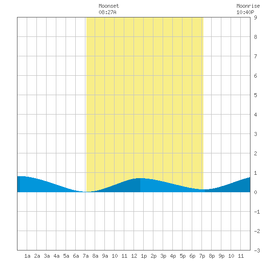 Greenbackville tide chart for Monday, March 17, 2025