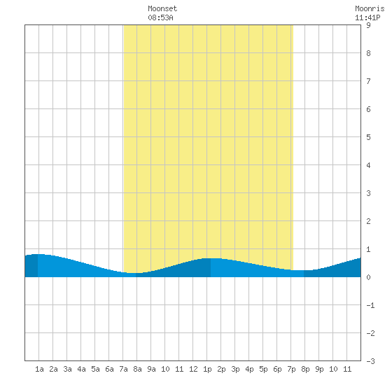 Greenbackville tide chart for Tuesday, March 18, 2025