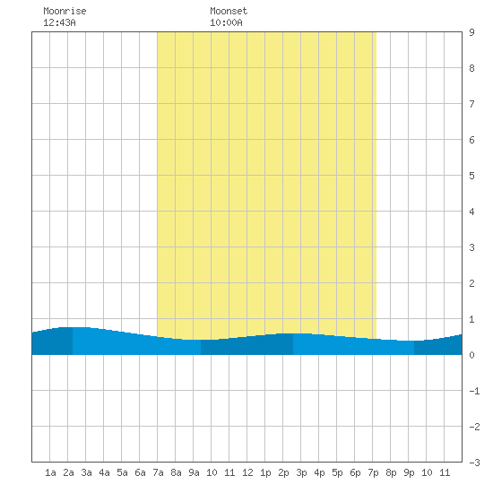 Greenbackville tide chart for Thursday, March 20, 2025