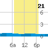Greenbackville tide chart for Friday, March 21, 2025
