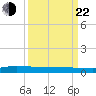 Greenbackville tide chart for Saturday, March 22, 2025
