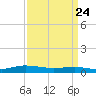 Greenbackville tide chart for Monday, March 24, 2025