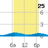Greenbackville tide chart for Tuesday, March 25, 2025