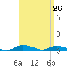 Greenbackville tide chart for Wednesday, March 26, 2025