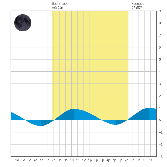 Greenbackville tide chart for Saturday, March 29, 2025