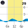 Greenbackville tide chart for Saturday, March 29, 2025