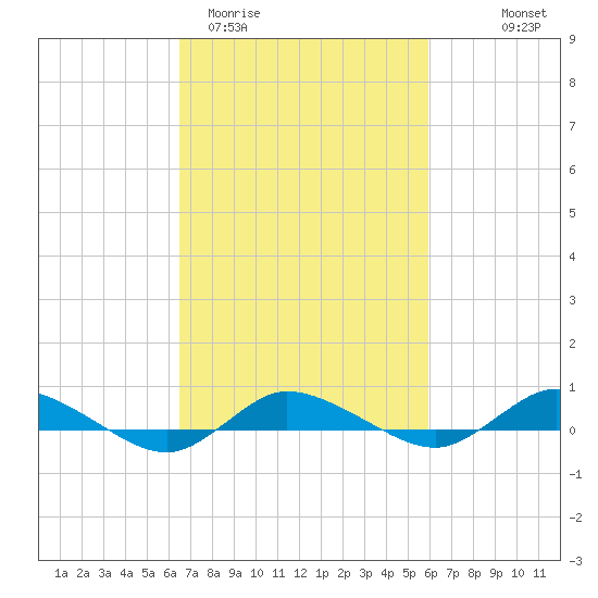 Greenbackville tide chart for Sunday, March 2, 2025
