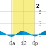 Greenbackville tide chart for Sunday, March 2, 2025