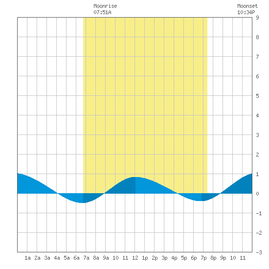 Greenbackville tide chart for Monday, March 31, 2025