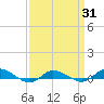 Greenbackville tide chart for Monday, March 31, 2025