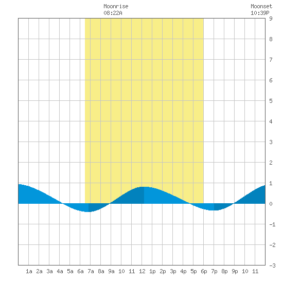 Greenbackville tide chart for Monday, March 3, 2025