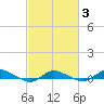 Greenbackville tide chart for Monday, March 3, 2025