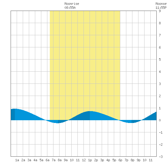 Greenbackville tide chart for Tuesday, March 4, 2025
