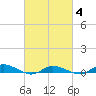 Greenbackville tide chart for Tuesday, March 4, 2025