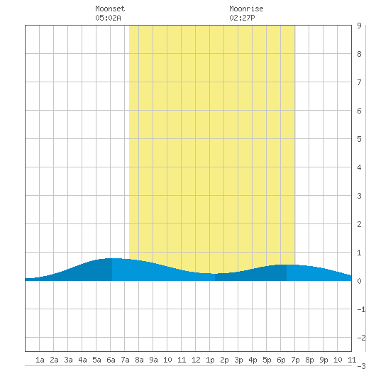 Greenbackville tide chart for Sunday, March 9, 2025