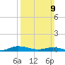 Greenbackville tide chart for Sunday, March 9, 2025