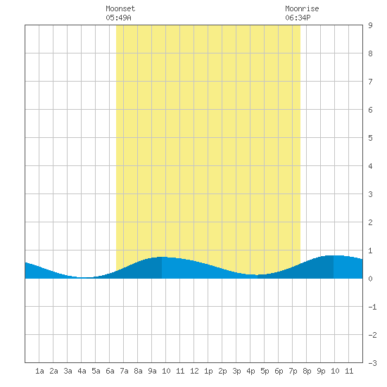 Greenbackville tide chart for Friday, April 11, 2025