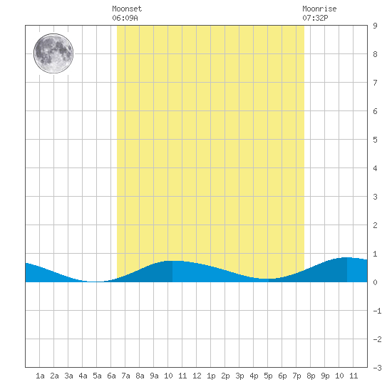 Greenbackville tide chart for Saturday, April 12, 2025