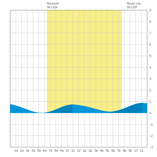 Greenbackville tide chart for Sunday, April 13, 2025