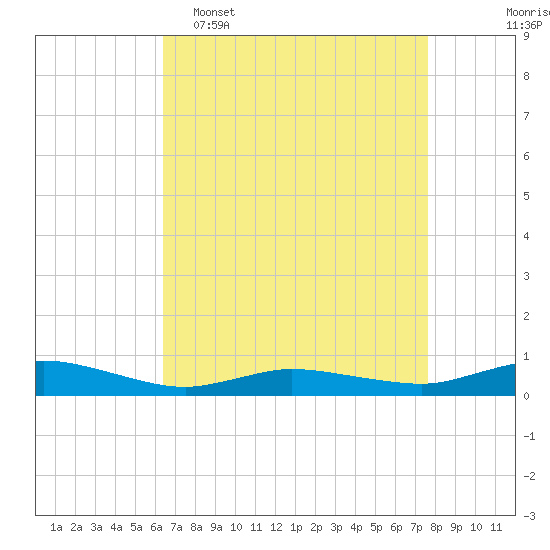 Greenbackville tide chart for Wednesday, April 16, 2025