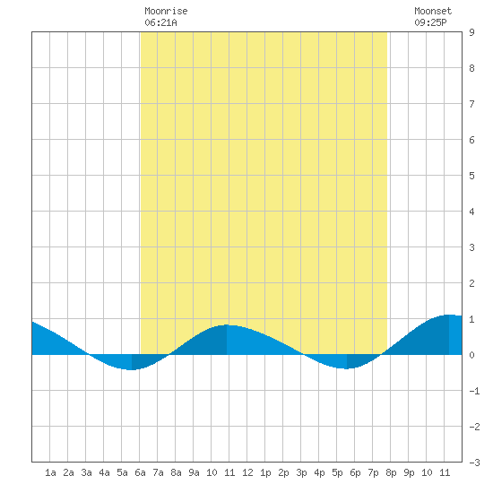 Greenbackville tide chart for Monday, April 28, 2025