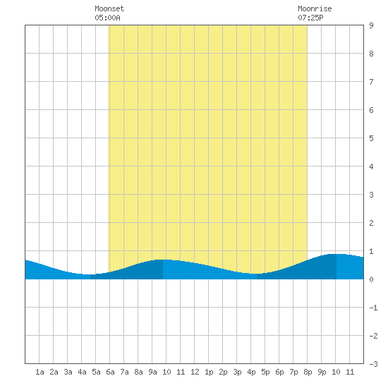 Greenbackville tide chart for Sunday, May 11, 2025