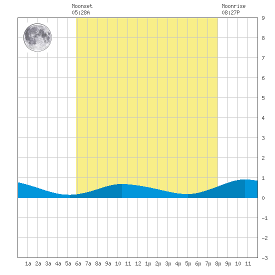Greenbackville tide chart for Monday, May 12, 2025