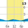 Greenbackville tide chart for Tuesday, May 13, 2025