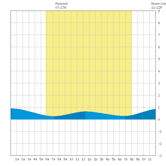 Greenbackville tide chart for Thursday, May 15, 2025