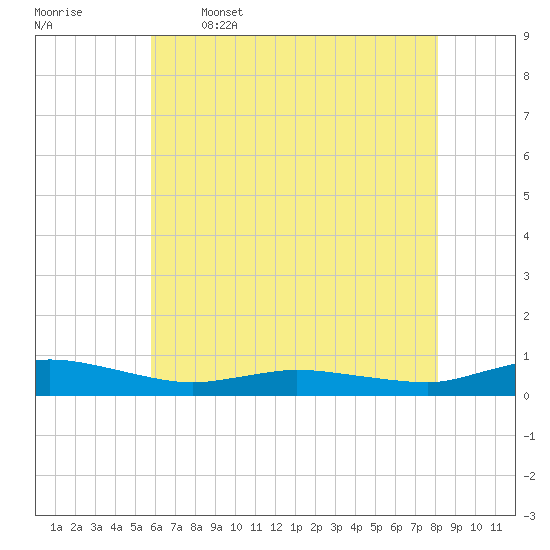 Greenbackville tide chart for Friday, May 16, 2025