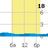 Greenbackville tide chart for Sunday, May 18, 2025