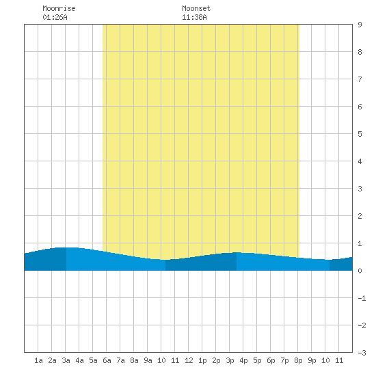 Greenbackville tide chart for Monday, May 19, 2025