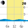 Greenbackville tide chart for Tuesday, May 20, 2025