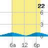 Greenbackville tide chart for Thursday, May 22, 2025